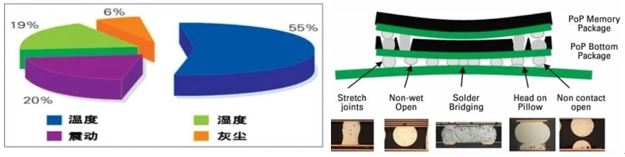半导体元件失效因素占比分布&芯片翘曲引起的焊接失效现象