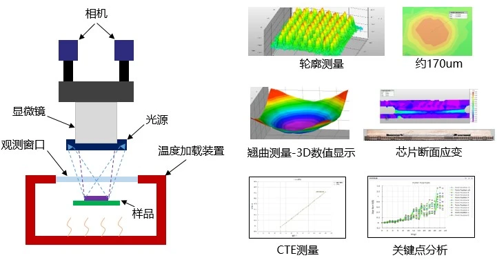 DIC原位测量技术用于芯片热翘曲测量原理示意图