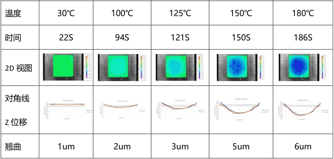 新拓三维XTDIC-MICRO三维显微应变测量系统用于芯片热翘曲变形数据
