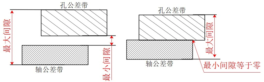 间隙配合公差带示意图