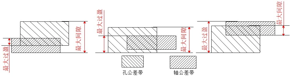 几何公差分析：过渡配合公差带示意图