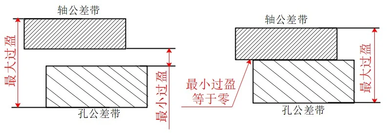 几何公差分析：过盈配合公差示意图