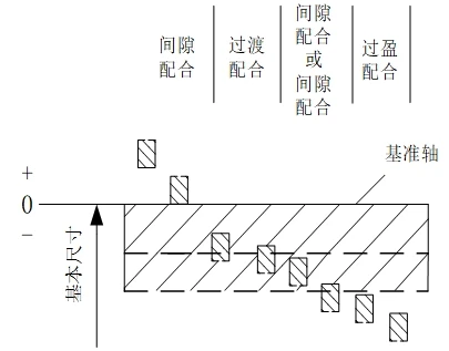 几何公差分析：基轴制配合示意图