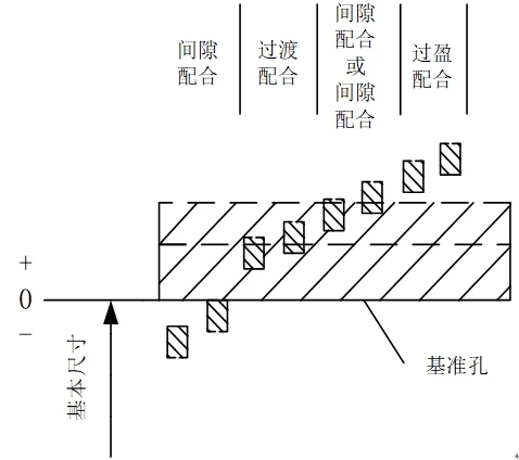 几何公差分析：基孔制配合示意图