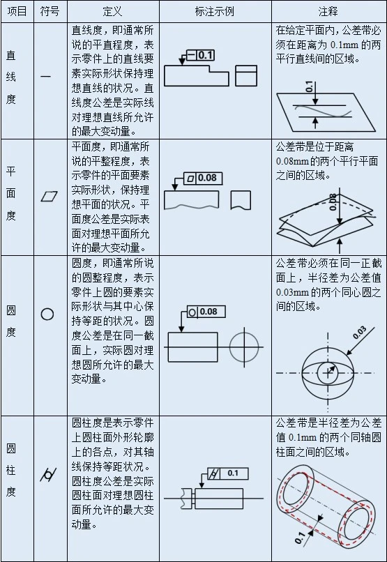 形状公差定义及示例