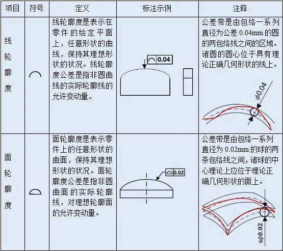 轮廓度公差定义及示例