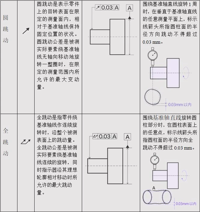 跳动公差定义及示例图