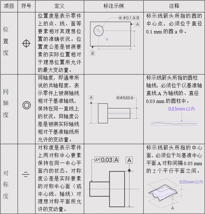 定位公差定义及示例图