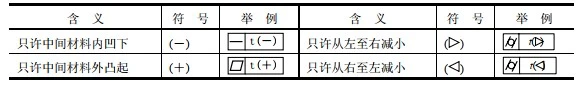 形位公差标注：公差值限制符号表