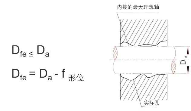 形位公差：体内作用尺寸