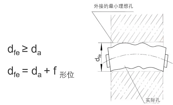 尺寸公差与形位公差相互关联示意图