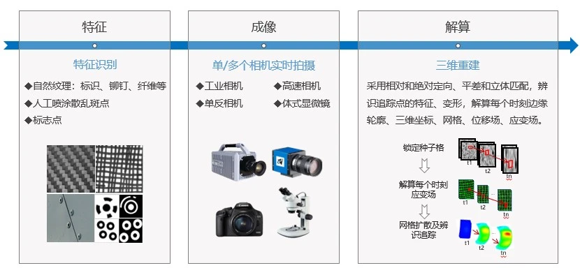 数字图像相关法技术原理示意图
