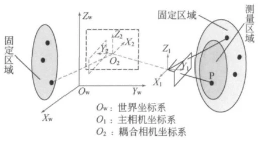 DIC三维动态测量系统相机动态定位示意图