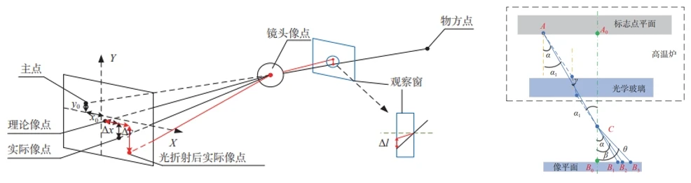 实际相机成像模型&DIC相机标定的光路图