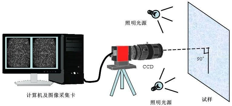 一种典型的DIC测量系统示意图