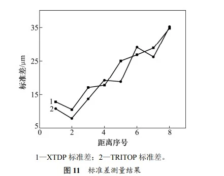 XTDP三维摄影测量系统标准差测量结果