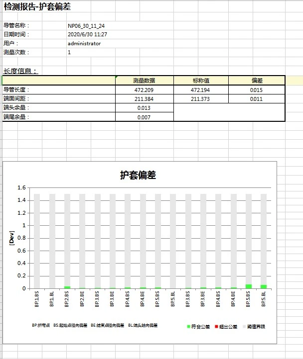 汽车管路三维检测报告：护套偏差分析
