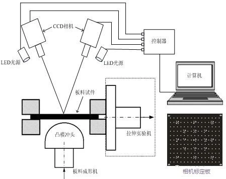 新拓三维XTDIC-FLC板材成形极限测量系统试验装置原理示意图