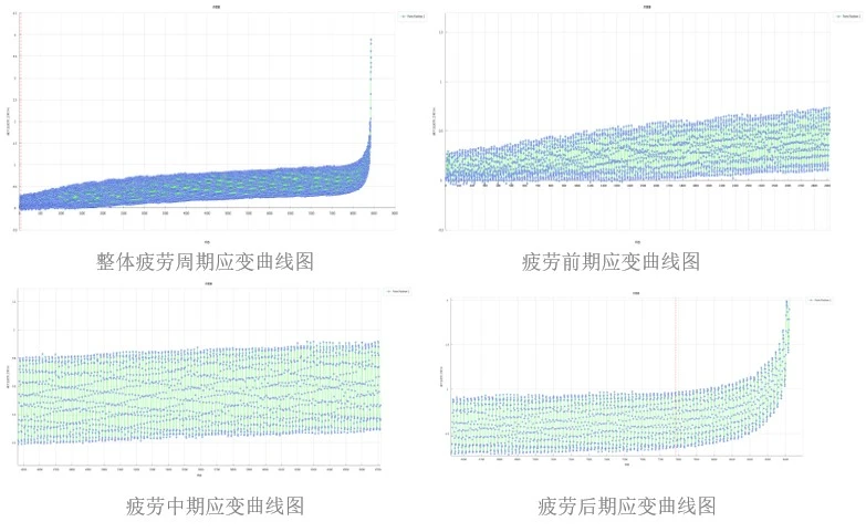 数字图像相关DIC技术分析焊接圆柱试样疲劳全周期应变曲线