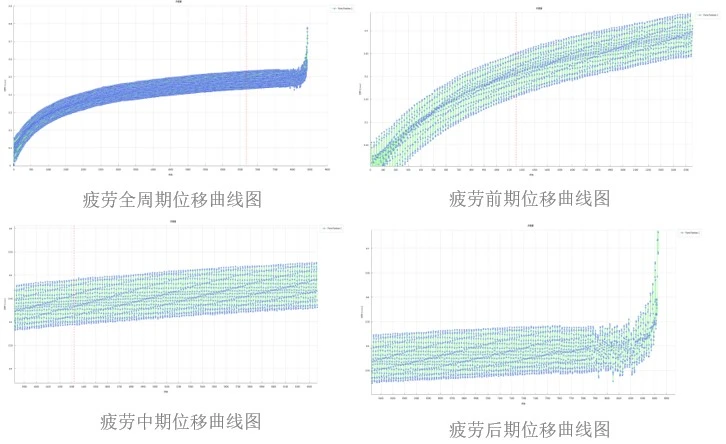 数字图像相关DIC技术分析焊接圆柱试样疲劳全周期位移曲线