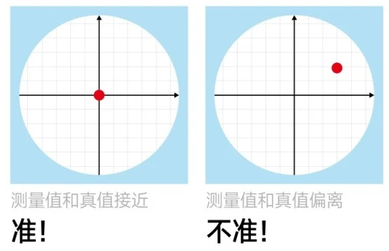 测量准确度-测量结果与真值或参考值接近度