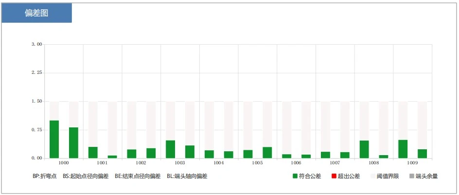 新拓三维Tube Qualify三维弯管测量系统与三坐标测量仪对比精度测评护套偏差数据