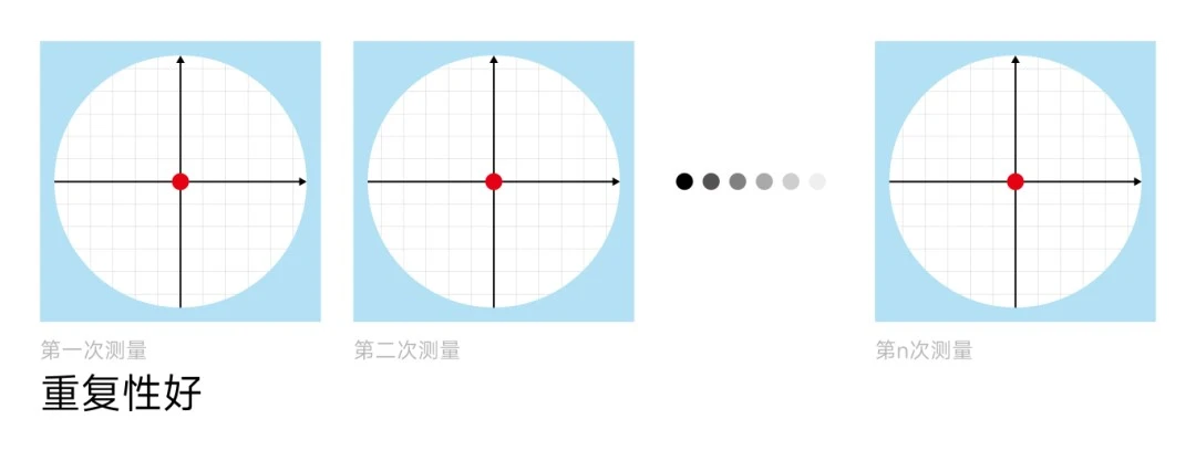 测量重复性精度示意图