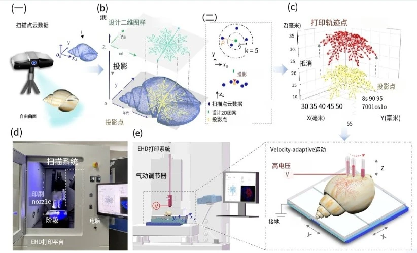 XTOM高精度蓝光三维扫描仪扫描获取电路表面的曲面形态3D数据
