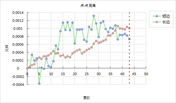 新拓三维显微DIC系统精确测量面条弯折应变分布