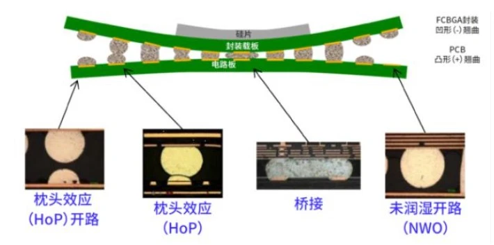 芯片翘曲引起的焊接失效现象分析