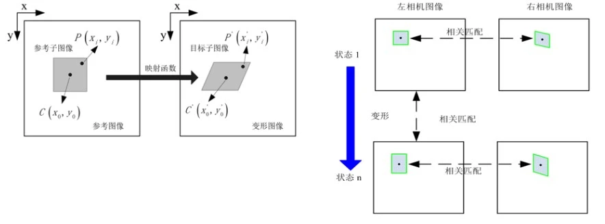 数字图像相关dic技术原理示意图
