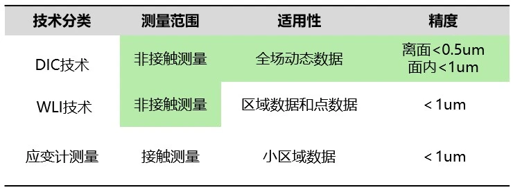 dic技术用于晶圆热变形测量优势对比分析