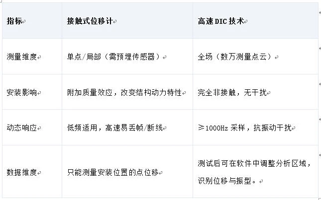 传统位移计 vs 高速DIC技术对比