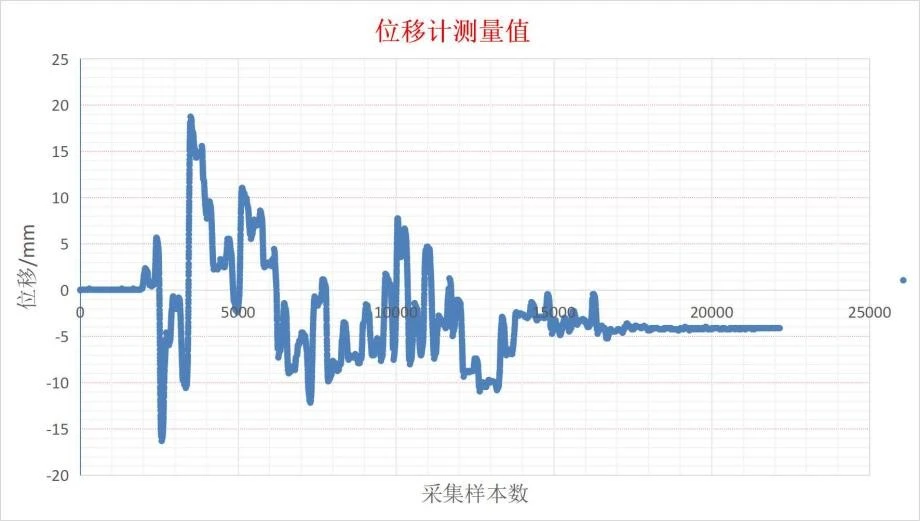 高速DIC技术用于大型结构振动台试验-位移计测量结果