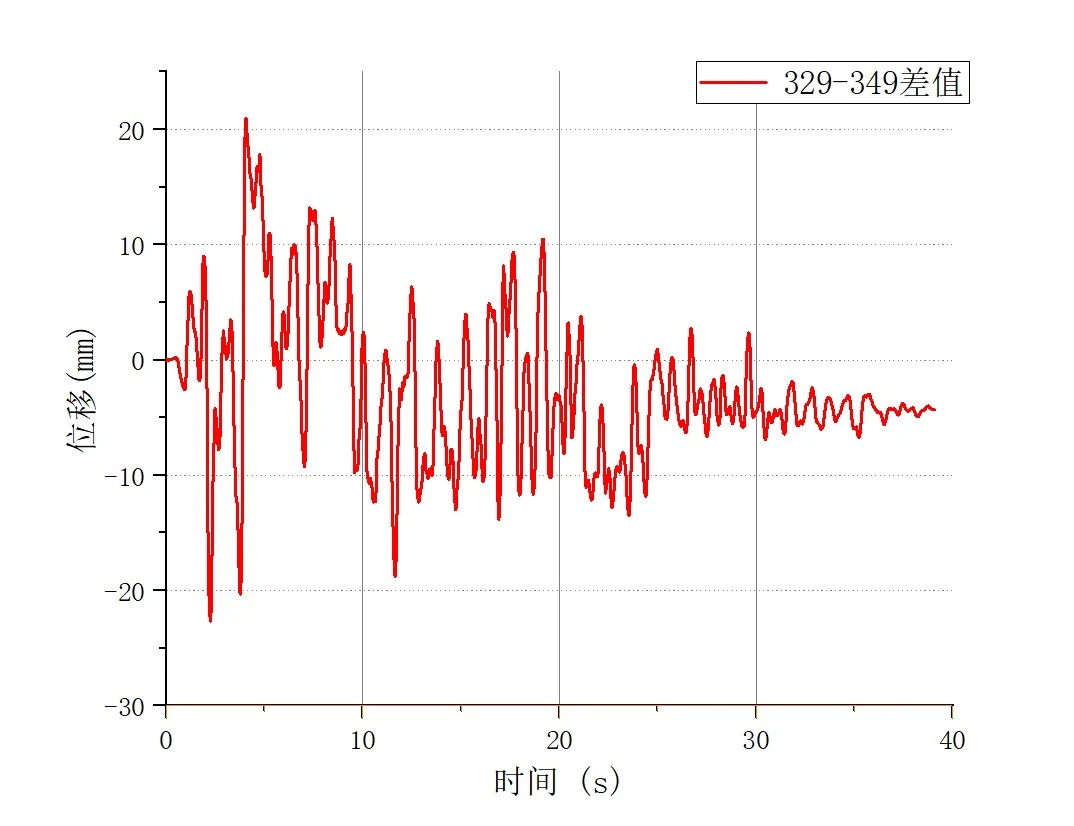 高速DIC技术用于大型结构振动台试验-位移测量结果