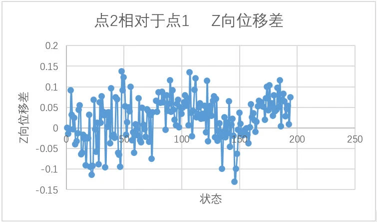 数字图像相关DIC技术用于汽车风洞内目标靶点Z向位移差分析