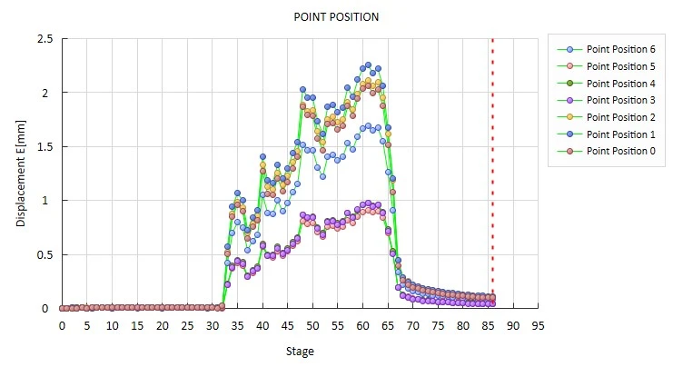 新拓三维DIC技术分析PCB电路板柔性材料折弯变形关键点位移数据