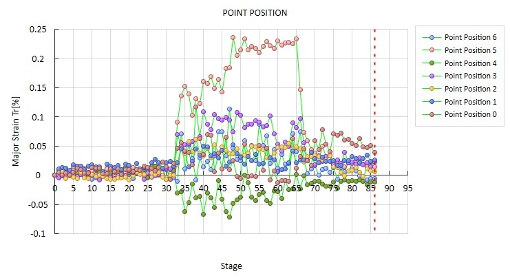 新拓三维DIC技术分析PCB电路板柔性材料折弯变形关键区域应变场数据