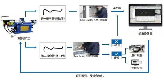 Tube Qualify三维弯管测量系统用于弯管机调机参数校正