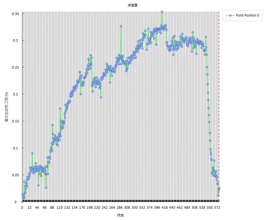 新拓三维dic技术分析结构梁关键区域点应变曲线图