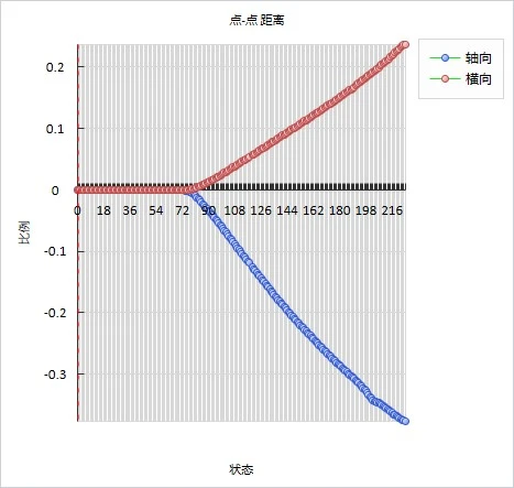 DIC技术分析试件X、Y方向在准静态压缩应变