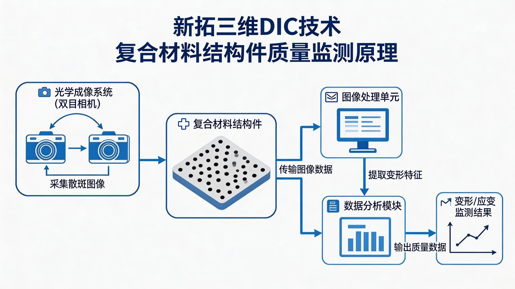 DIC技术用于复合材料结构件力学性能测试与裂纹损伤监测 DIC技术用于复合材料结构件力学性能测试与裂纹损伤监测