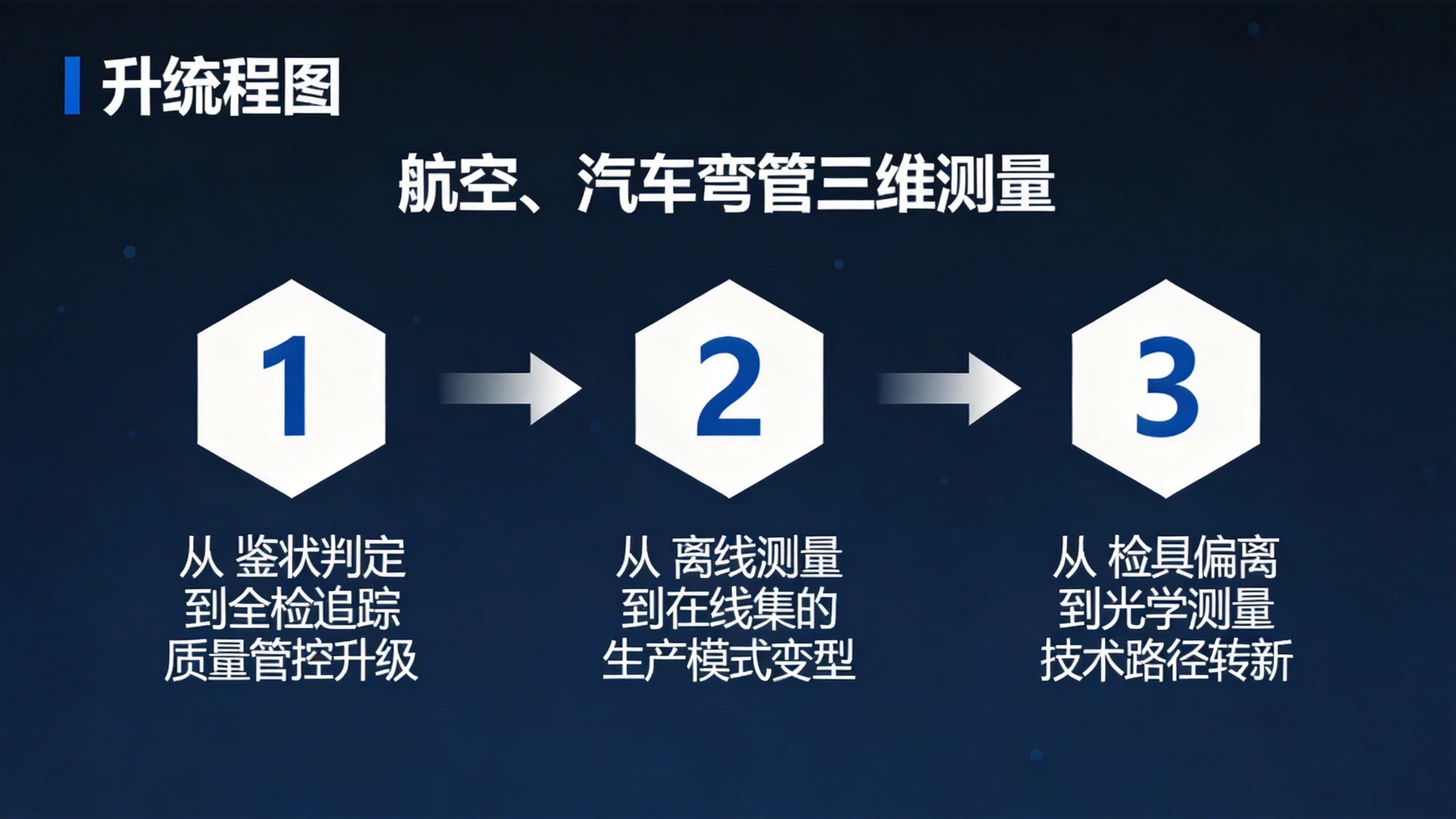 Tube Qualify三维光学弯管测量系统用于汽车、航空弯管管路测量技术流程图