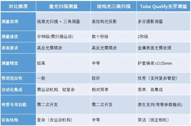 新拓三维Tube Qualify三维弯管测量系统与主流非接触式测量技术对比
