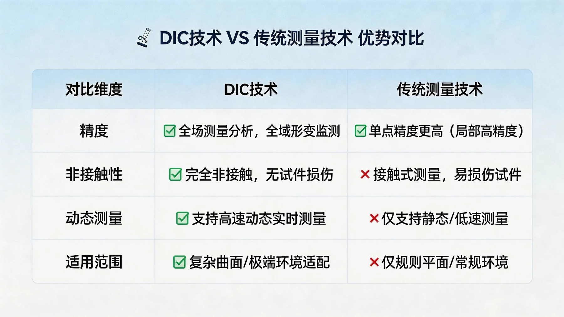 数字图像相关（DIC）技术优势对比示意图