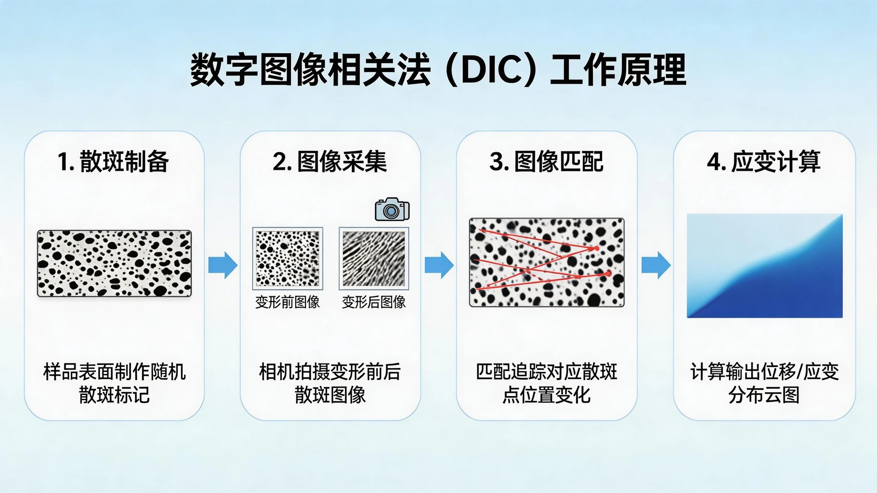 数字图像相关（DIC）技术原理介绍
