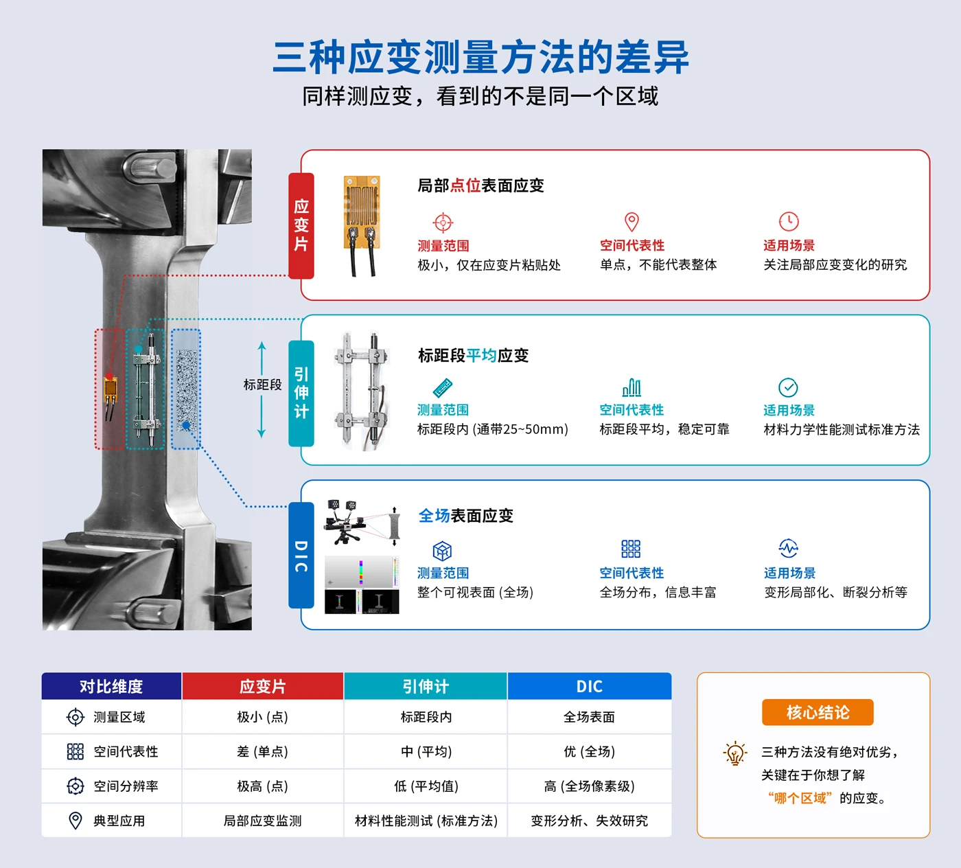 Schematic diagram illustrating the differences among three strain measurement methods: strain gauges, extensometers, and DIC technology.