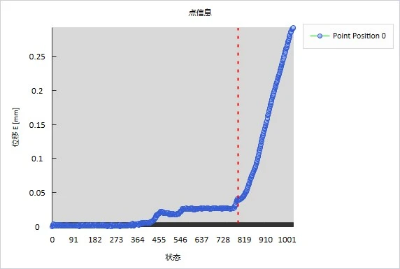 DIC技术揭示异形件压缩关键点位移曲线