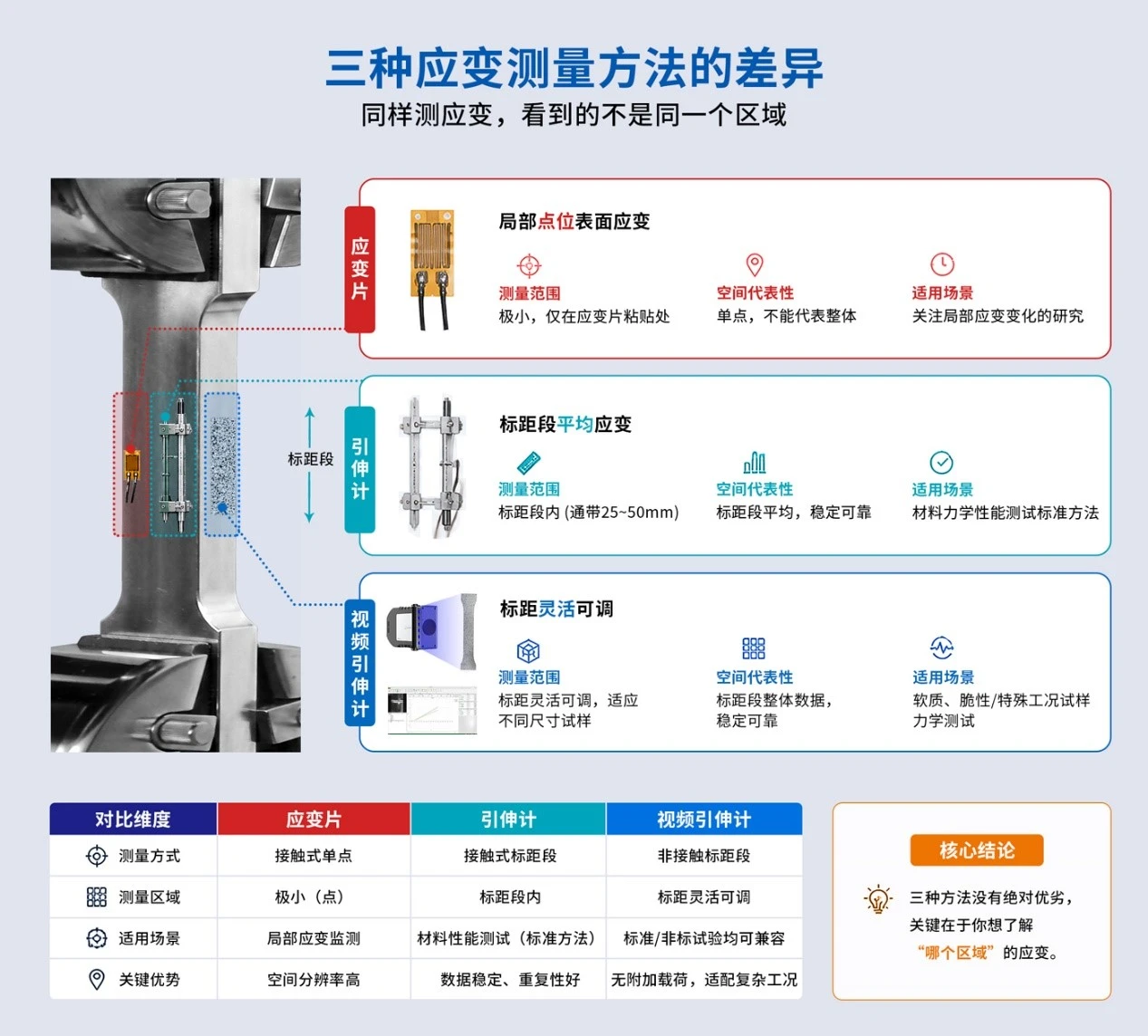 应变片、夹式引伸计、视频引伸计测量应变方法差异与选择示意图