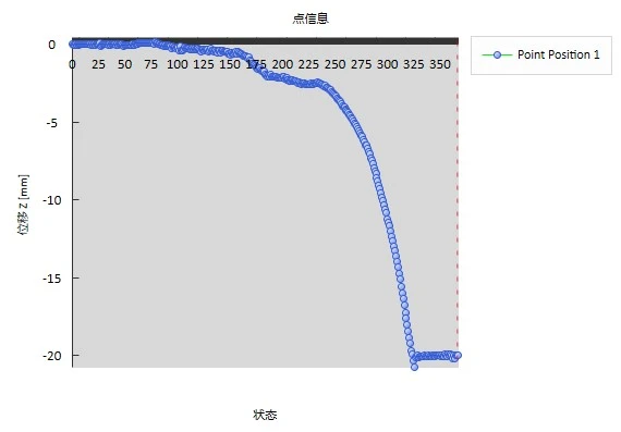 Analysis of Z-direction stress-strain curves for steel pipes under high-temperature compression using high-temperature digital speckle DIC technology.